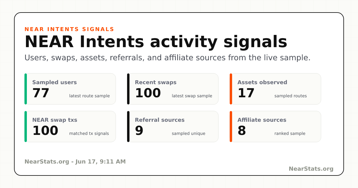 NEAR Intents Activity Signals | NearStats