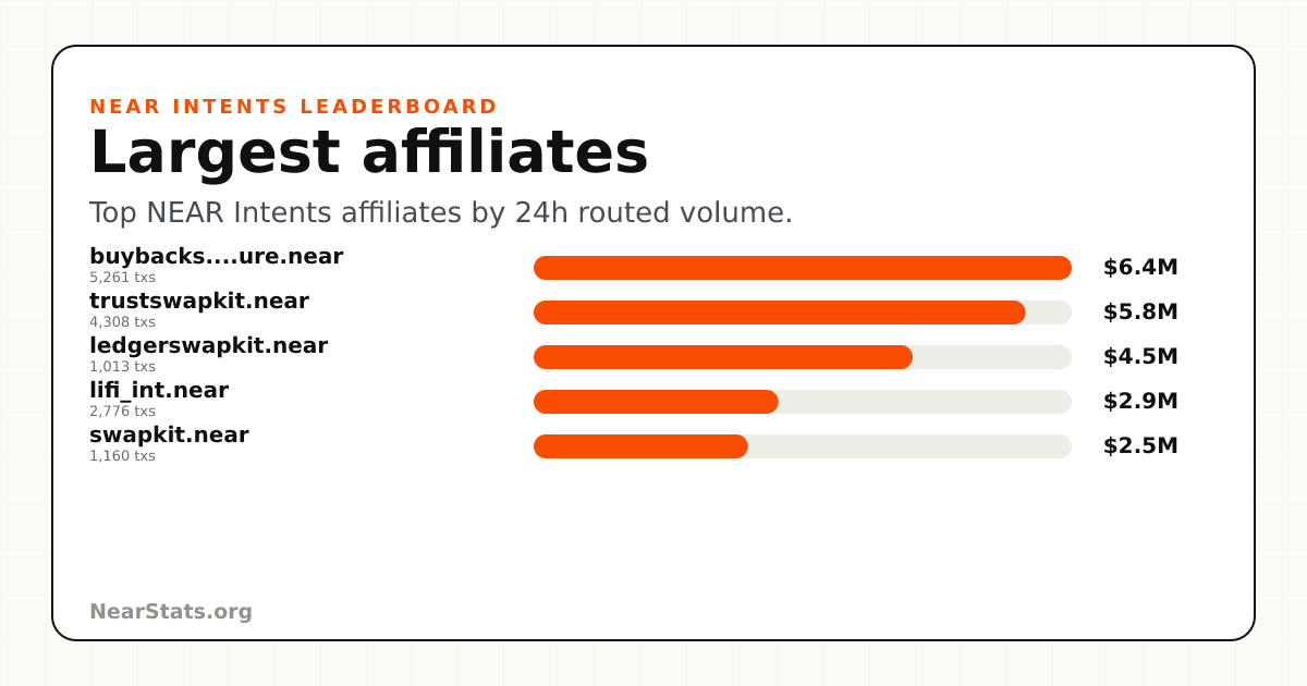 Largest NEAR Intents Affiliates | NearStats