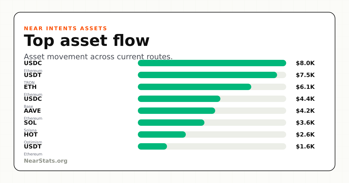 Top NEAR Intents Asset Flow | NearStats