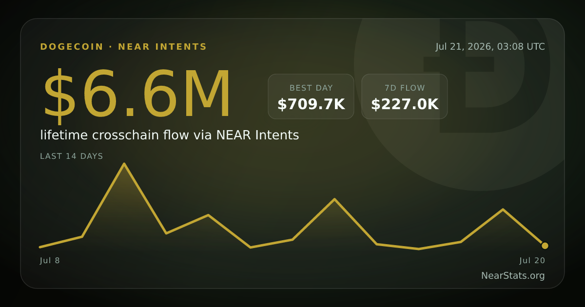 Dogecoin NEAR Intents flow card