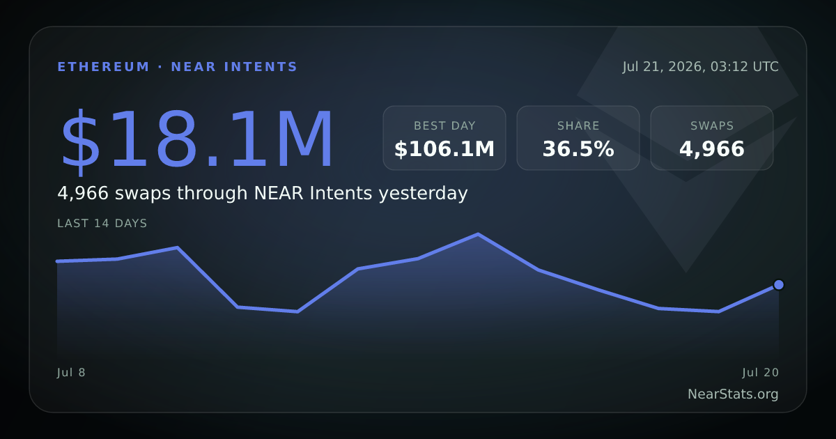 Ethereum NEAR Intents flow card