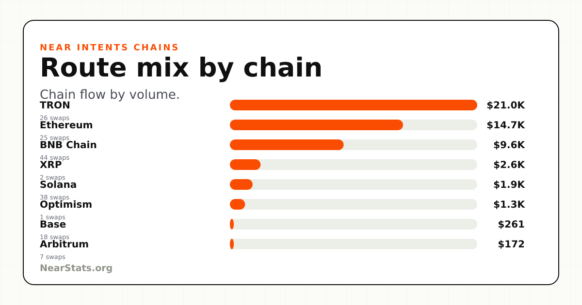 NEAR Intents Route Mix | NearStats