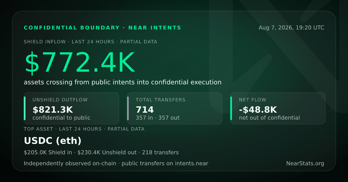 Confidential Boundary — Live Shield & Unshield Flows | NearStats