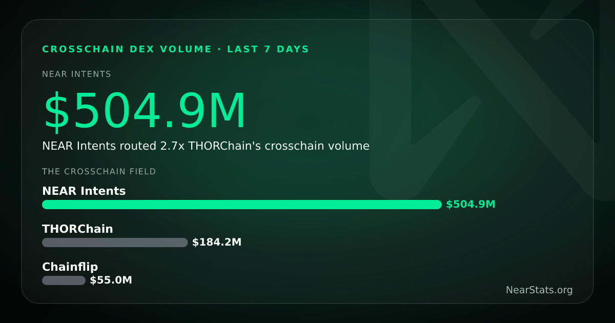 NEAR Intents vs THORChain vs Chainflip — Crosschain Volume | NearStats
