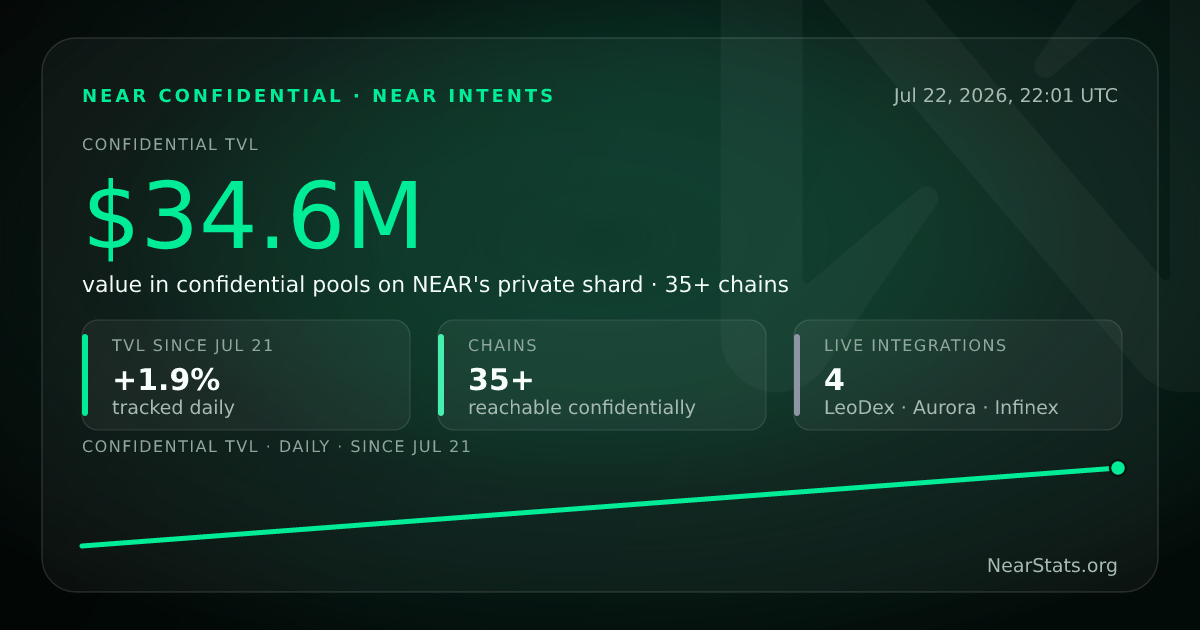 NEAR Confidential — Confidential TVL & Private Swaps | NearStats