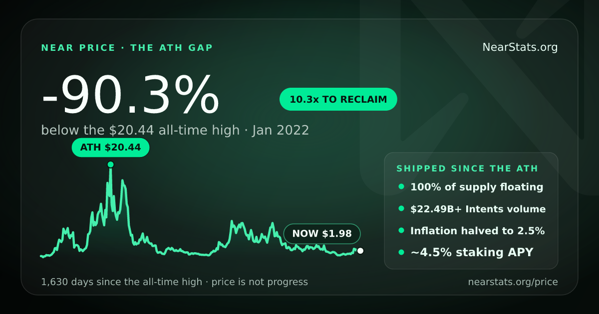 NEAR price vs all-time high card
