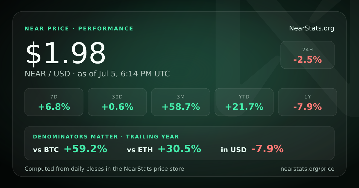 NEAR Price Performance — USD, BTC & ETH | NearStats