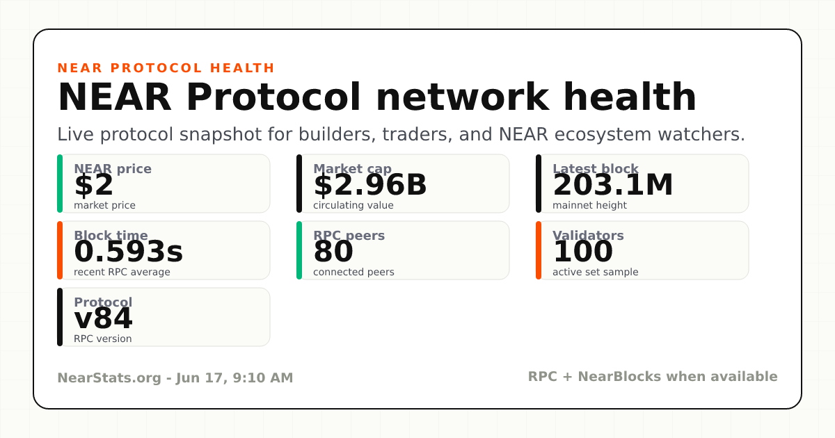 NEAR Protocol Network Health | NearStats