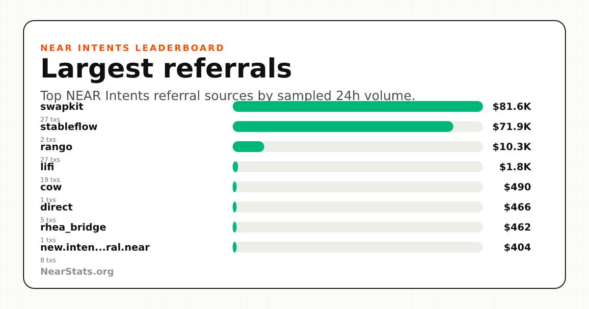 Largest NEAR Intents Referrals | NearStats