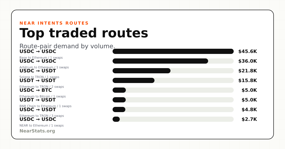 Top NEAR Intents Traded Routes | NearStats