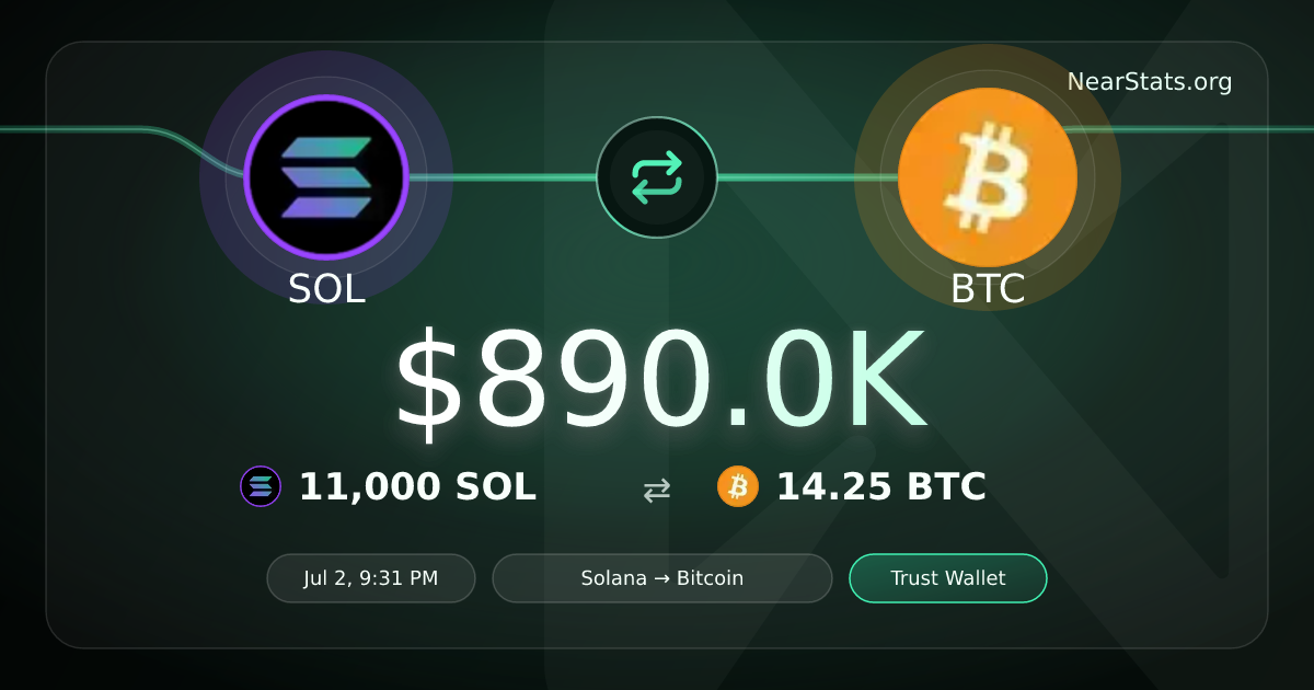 $890.0K SOL to BTC on NEAR Intents | NearStats