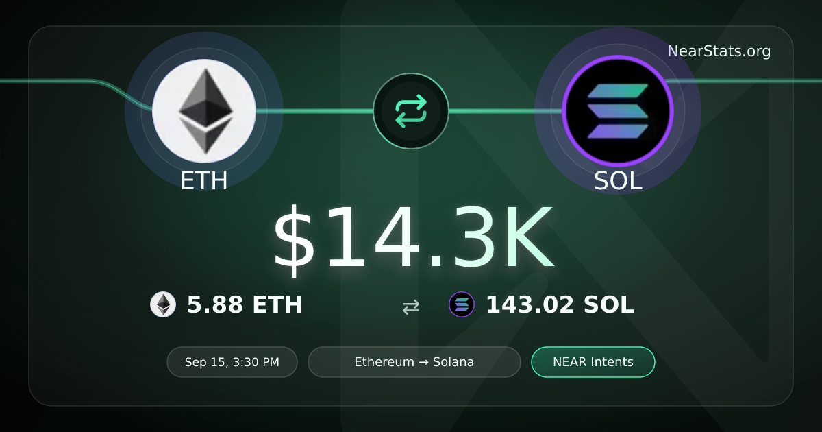 $14.3K ETH to SOL on NEAR Intents | NearStats