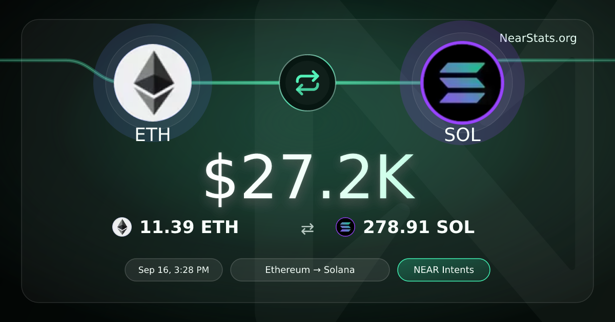 $27.2K ETH to SOL on NEAR Intents | NearStats