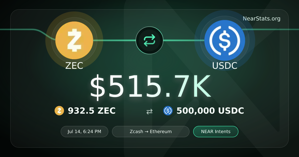 $515.7K ZEC to USDC on NEAR Intents | NearStats