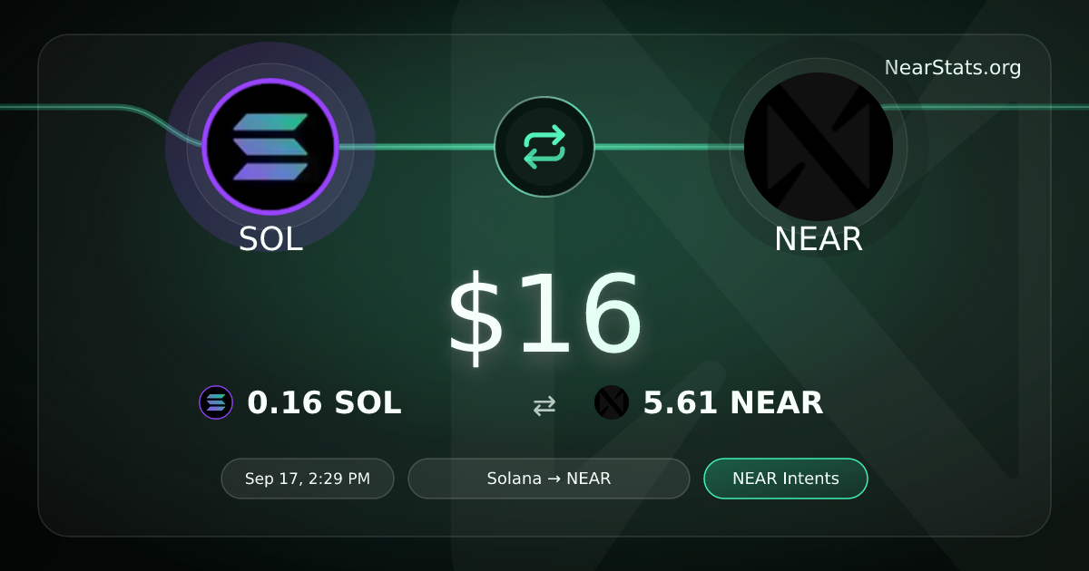 $16 SOL to NEAR on NEAR Intents | NearStats