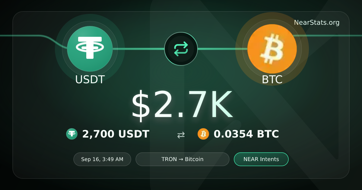 $2.7K USDT to BTC on NEAR Intents | NearStats