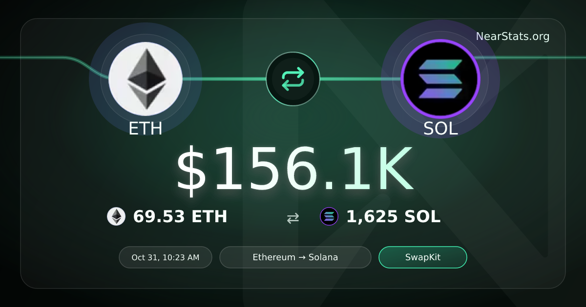 $156.1K ETH to SOL on NEAR Intents | NearStats