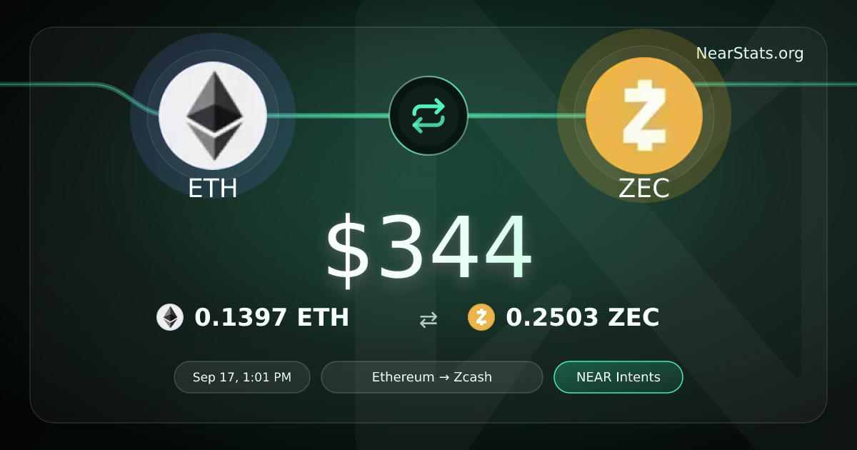 $344 ETH to ZEC on NEAR Intents | NearStats