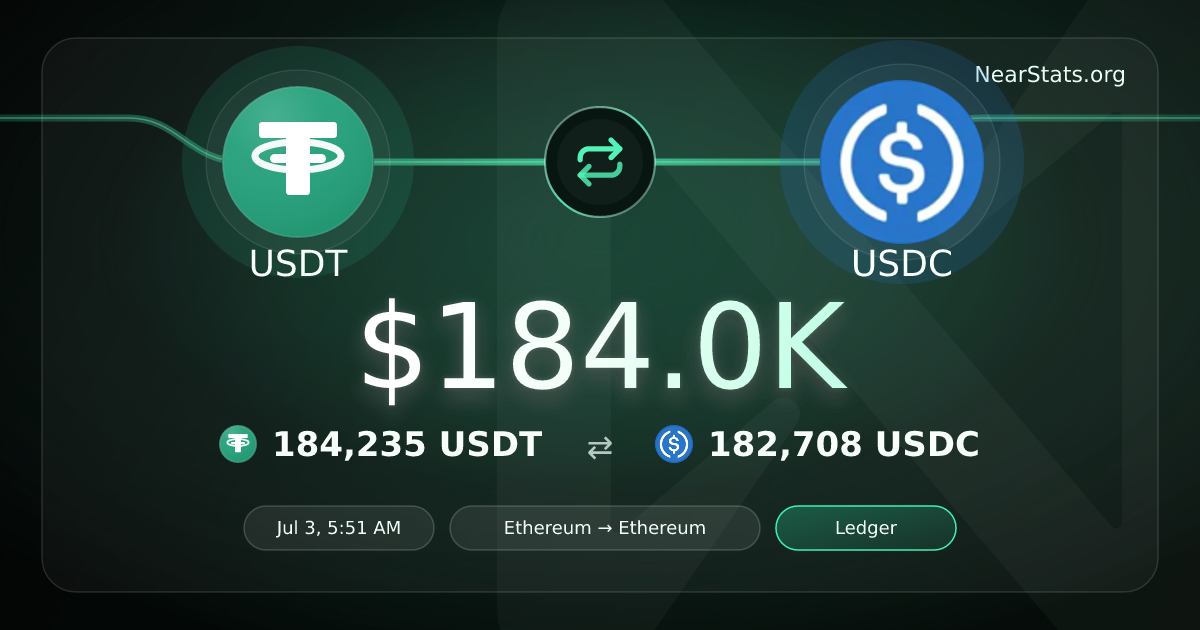 $184.0K USDT to USDC on NEAR Intents | NearStats