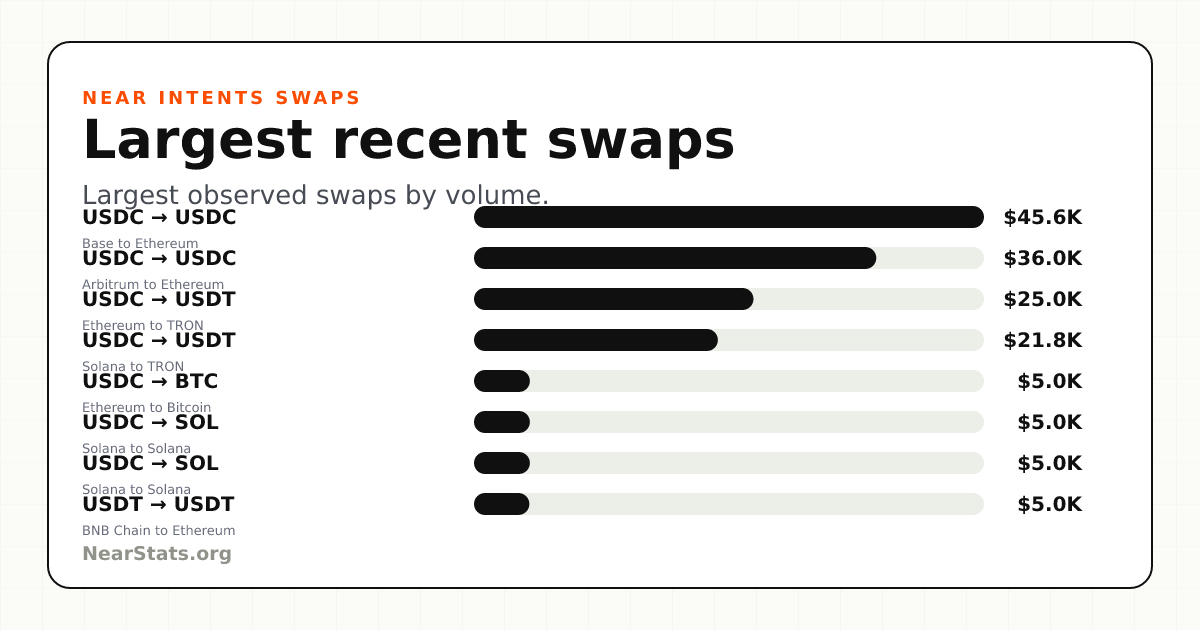 Largest Recent NEAR Intents Swaps | NearStats