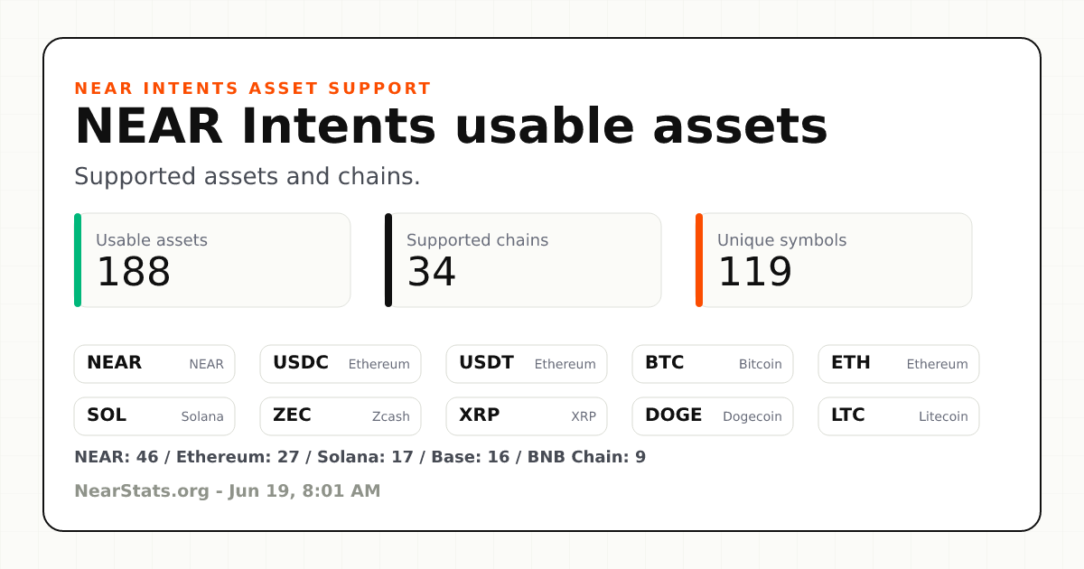 NEAR Intents Usable Assets | NearStats