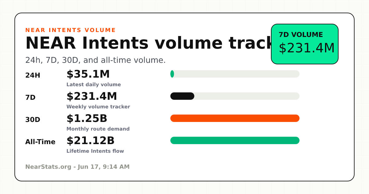 NEAR Intents Volume Tracker | NearStats