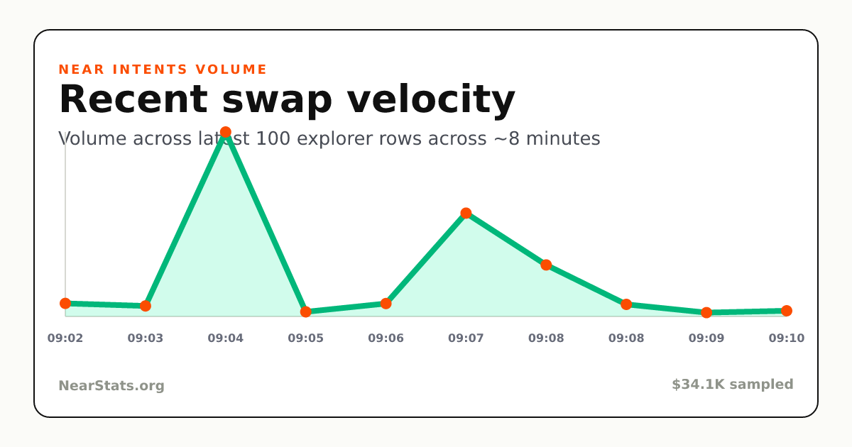 Recent NEAR Intents Swap Velocity | NearStats