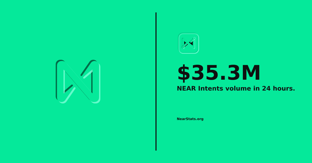 NEAR Intents 24h Volume — $37.3M | NearStats