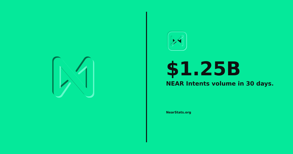 NEAR Intents 30D Volume — $1.25B | NearStats
