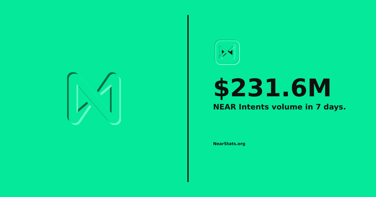 NEAR Intents 7D Volume — $231.5M | NearStats