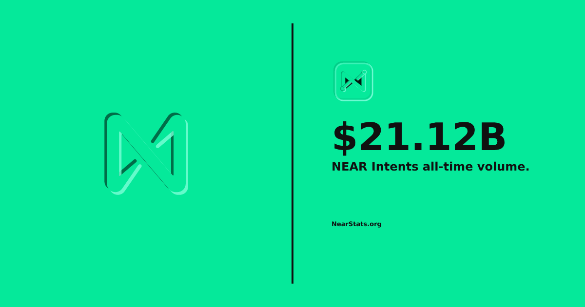 NEAR Intents All-Time Volume — $21.12B | NearStats